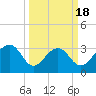 Bonneau Ferry tide chart for Tuesday, March 18, 2025