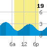 Bonneau Ferry tide chart for Wednesday, March 19, 2025