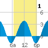 Bonneau Ferry tide chart for Saturday, March 1, 2025