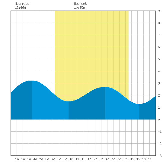 Bonneau Ferry tide chart for Thursday, March 20, 2025