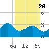 Bonneau Ferry tide chart for Thursday, March 20, 2025