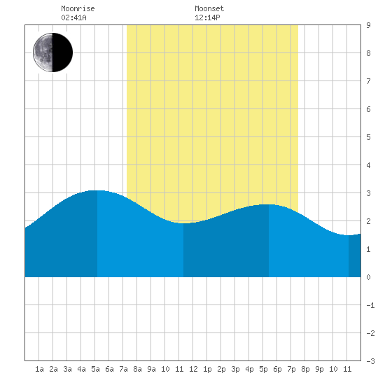 Bonneau Ferry tide chart for Saturday, March 22, 2025