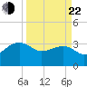 Bonneau Ferry tide chart for Saturday, March 22, 2025