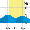 Bonneau Ferry tide chart for Sunday, March 23, 2025