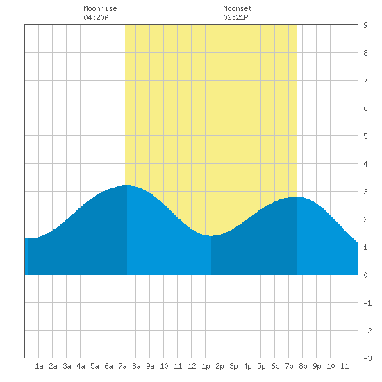 Bonneau Ferry tide chart for Monday, March 24, 2025