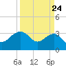 Bonneau Ferry tide chart for Monday, March 24, 2025
