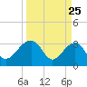 Bonneau Ferry tide chart for Tuesday, March 25, 2025