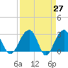 Bonneau Ferry tide chart for Thursday, March 27, 2025