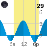 Bonneau Ferry tide chart for Saturday, March 29, 2025