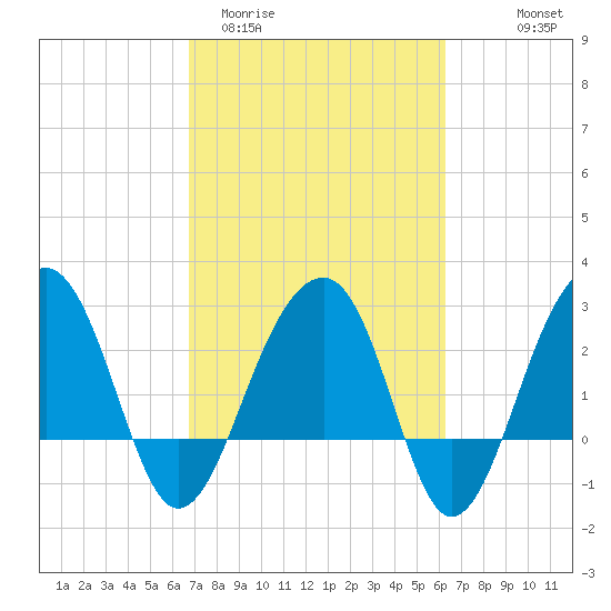 Bonneau Ferry tide chart for Sunday, March 2, 2025