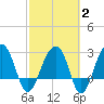 Bonneau Ferry tide chart for Sunday, March 2, 2025