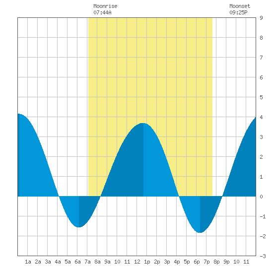 Bonneau Ferry tide chart for Sunday, March 30, 2025