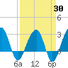 Bonneau Ferry tide chart for Sunday, March 30, 2025