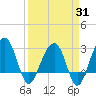 Bonneau Ferry tide chart for Monday, March 31, 2025