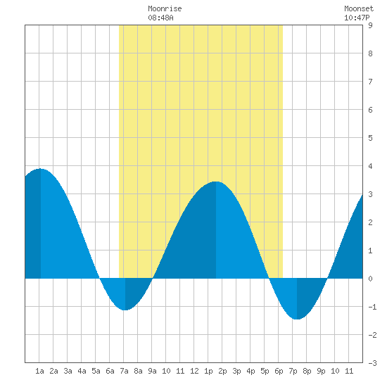 Bonneau Ferry tide chart for Monday, March 3, 2025