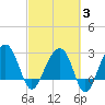 Bonneau Ferry tide chart for Monday, March 3, 2025