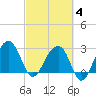 Bonneau Ferry tide chart for Tuesday, March 4, 2025