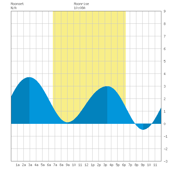 Bonneau Ferry tide chart for Wednesday, March 5, 2025