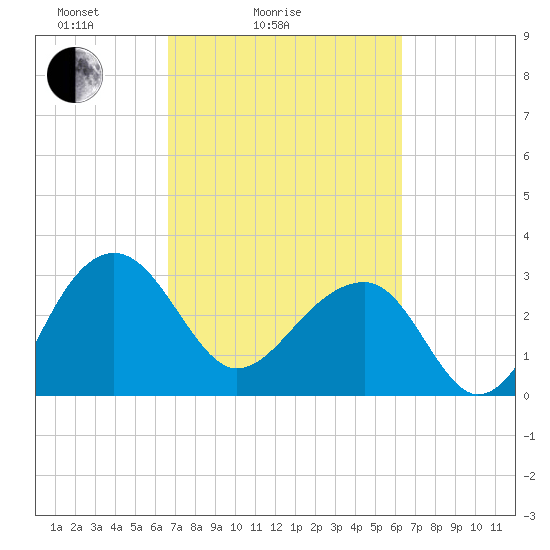 Bonneau Ferry tide chart for Thursday, March 6, 2025