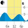 Bonneau Ferry tide chart for Thursday, March 6, 2025