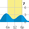 Bonneau Ferry tide chart for Friday, March 7, 2025