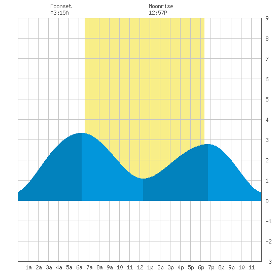 Bonneau Ferry tide chart for Saturday, March 8, 2025