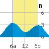 Bonneau Ferry tide chart for Saturday, March 8, 2025