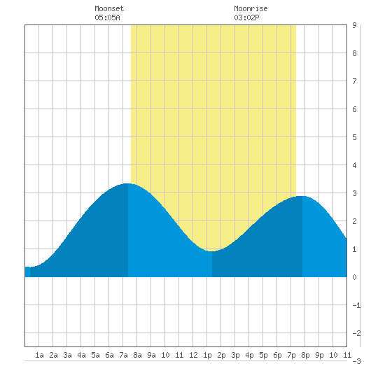 Bonneau Ferry tide chart for Sunday, March 9, 2025