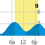 Bonneau Ferry tide chart for Sunday, March 9, 2025