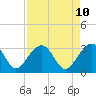 Bonneau Ferry tide chart for Thursday, April 10, 2025