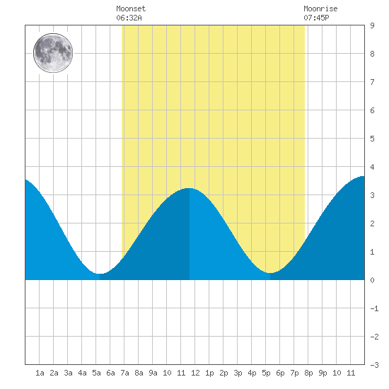 Bonneau Ferry tide chart for Saturday, April 12, 2025