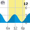Bonneau Ferry tide chart for Saturday, April 12, 2025