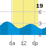 Bonneau Ferry tide chart for Saturday, April 19, 2025