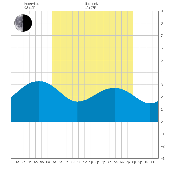 Bonneau Ferry tide chart for Sunday, April 20, 2025