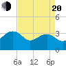 Bonneau Ferry tide chart for Sunday, April 20, 2025