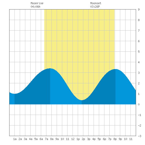 Bonneau Ferry tide chart for Wednesday, April 23, 2025
