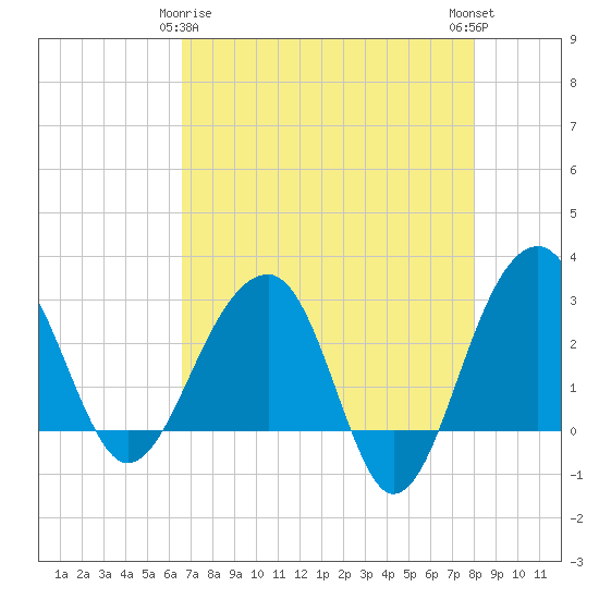 Bonneau Ferry tide chart for Saturday, April 26, 2025
