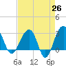 Bonneau Ferry tide chart for Saturday, April 26, 2025