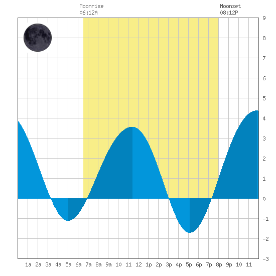 Bonneau Ferry tide chart for Sunday, April 27, 2025