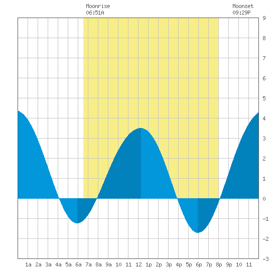 Bonneau Ferry tide chart for Monday, April 28, 2025