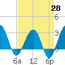Bonneau Ferry tide chart for Monday, April 28, 2025