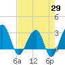 Bonneau Ferry tide chart for Tuesday, April 29, 2025
