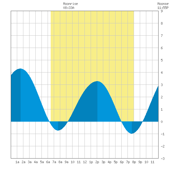 Bonneau Ferry tide chart for Wednesday, April 30, 2025