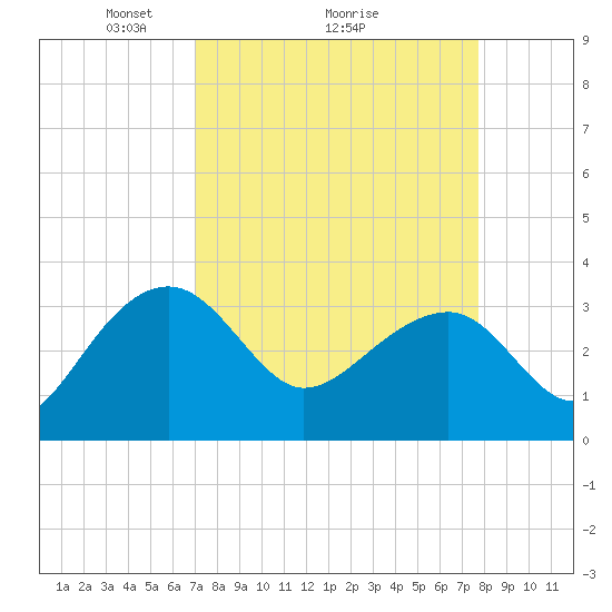 Bonneau Ferry tide chart for Saturday, April 5, 2025