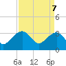 Bonneau Ferry tide chart for Monday, April 7, 2025