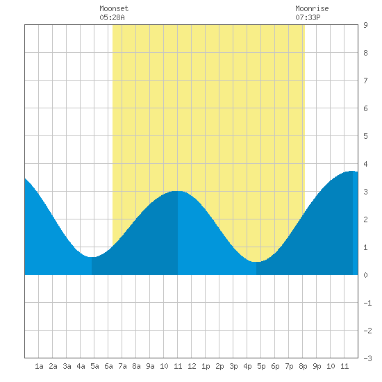 Bonneau Ferry tide chart for Sunday, May 11, 2025
