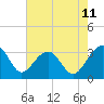 Bonneau Ferry tide chart for Sunday, May 11, 2025