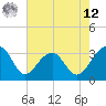 Bonneau Ferry tide chart for Monday, May 12, 2025