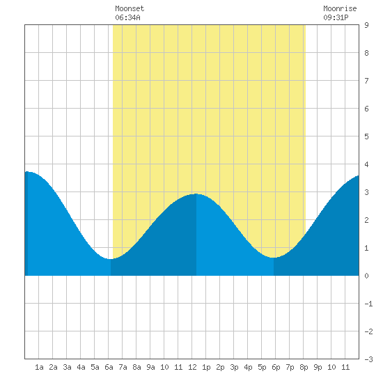 Bonneau Ferry tide chart for Tuesday, May 13, 2025