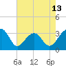 Bonneau Ferry tide chart for Tuesday, May 13, 2025